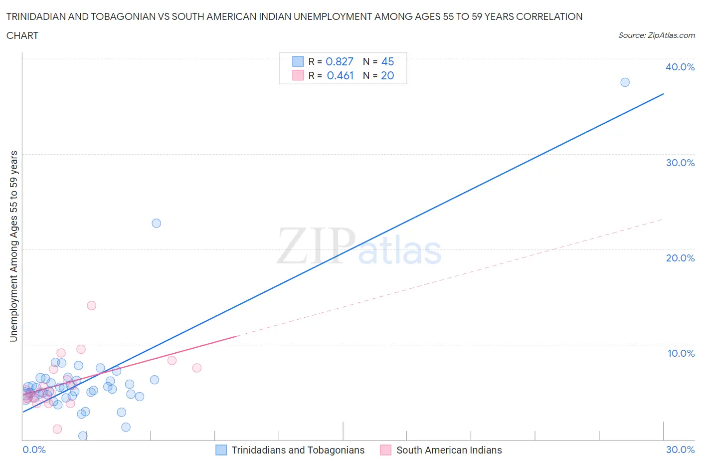 Trinidadian and Tobagonian vs South American Indian Unemployment Among Ages 55 to 59 years