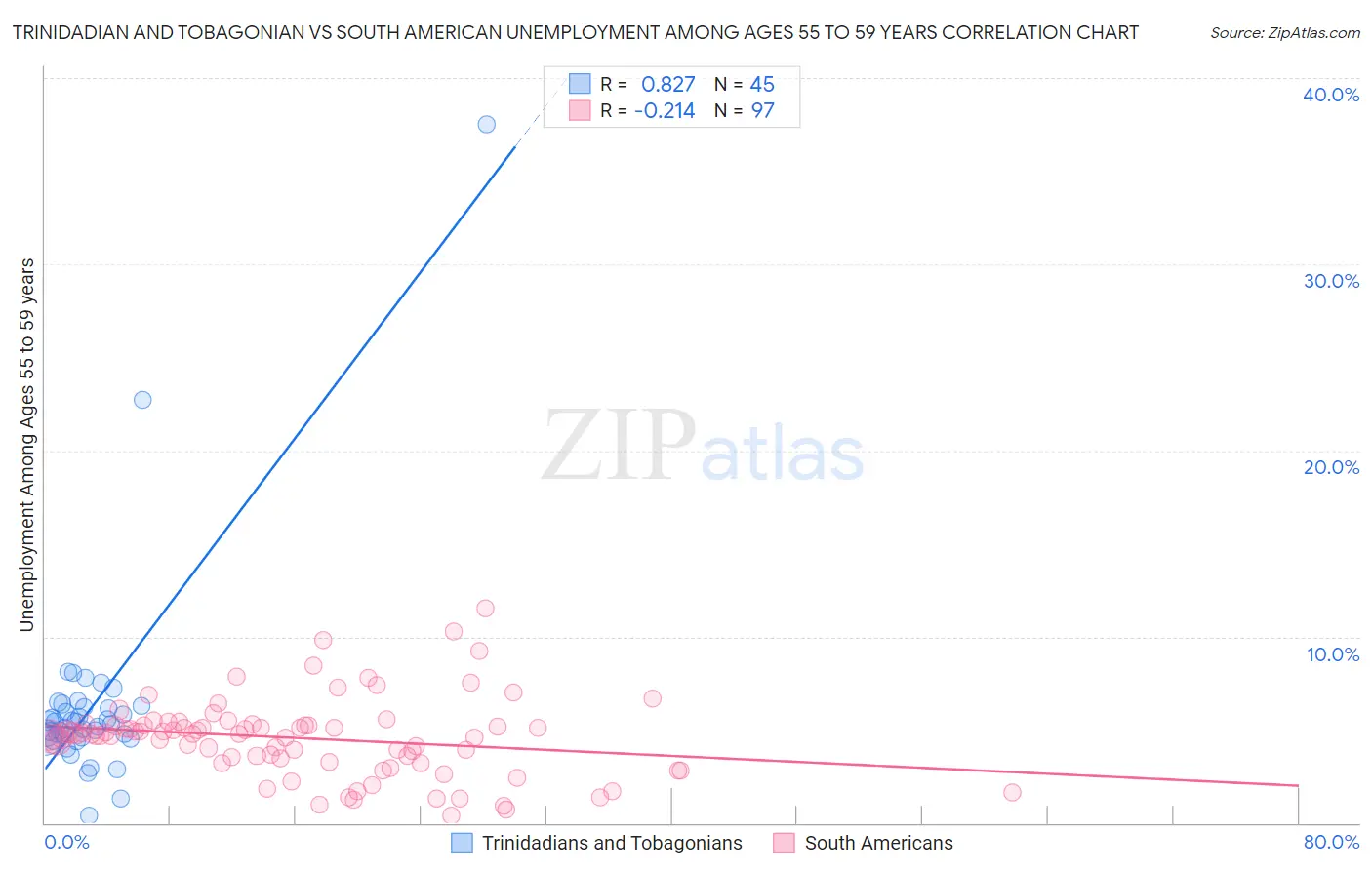 Trinidadian and Tobagonian vs South American Unemployment Among Ages 55 to 59 years