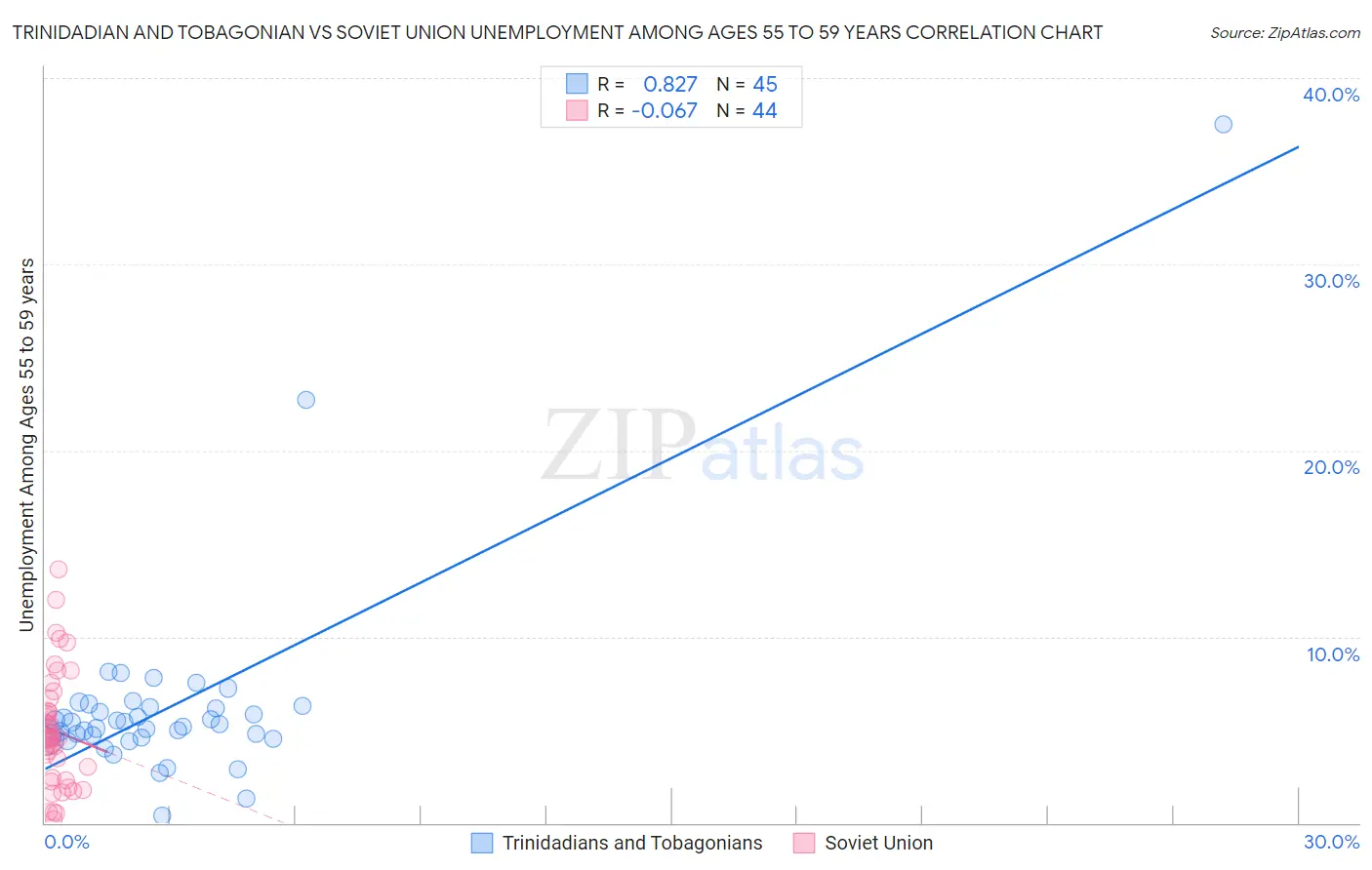 Trinidadian and Tobagonian vs Soviet Union Unemployment Among Ages 55 to 59 years