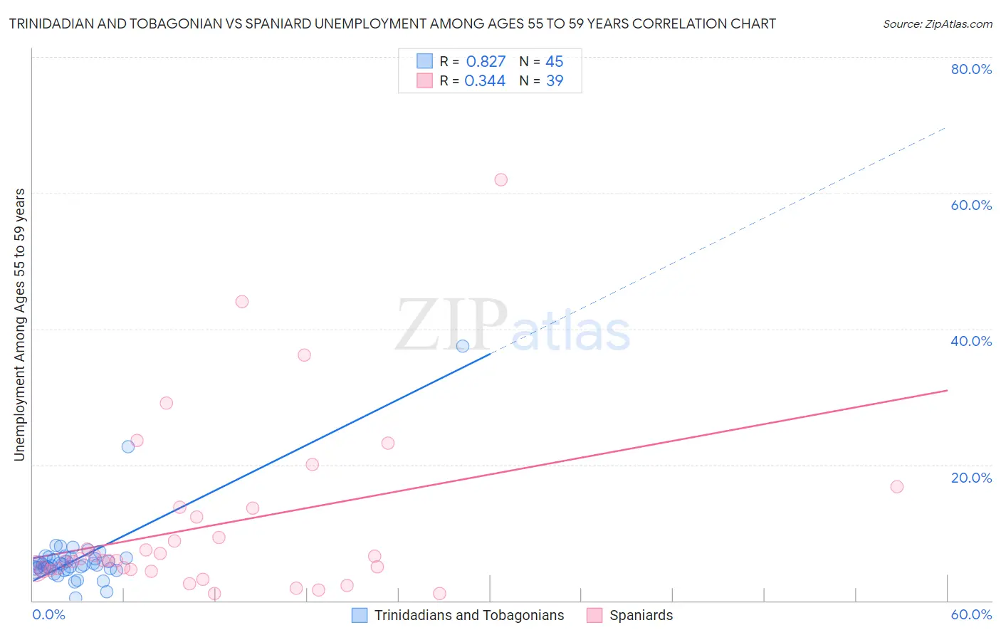 Trinidadian and Tobagonian vs Spaniard Unemployment Among Ages 55 to 59 years