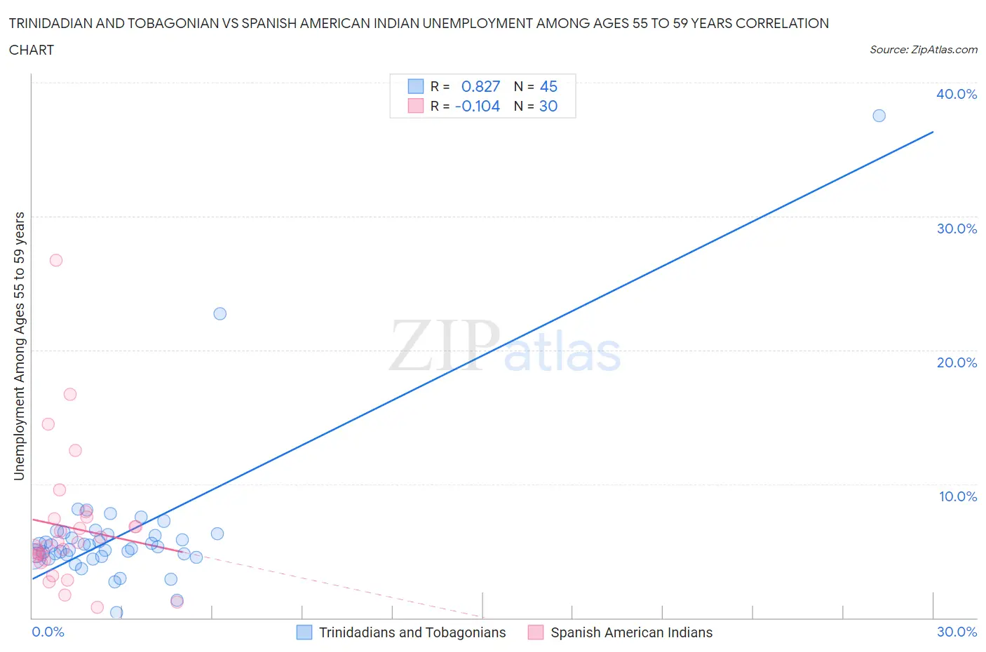 Trinidadian and Tobagonian vs Spanish American Indian Unemployment Among Ages 55 to 59 years