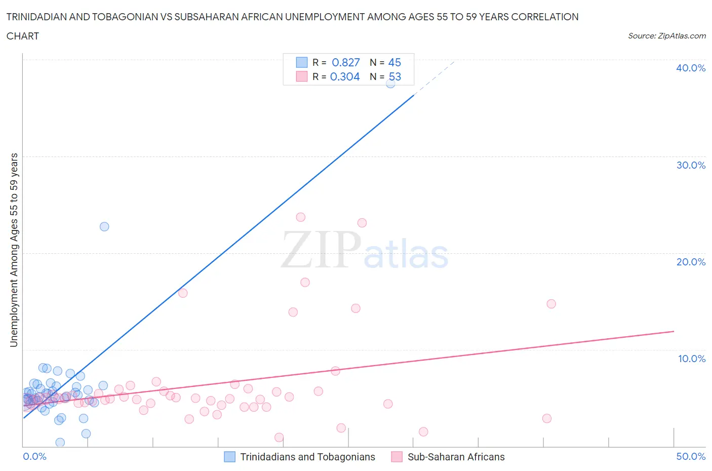 Trinidadian and Tobagonian vs Subsaharan African Unemployment Among Ages 55 to 59 years