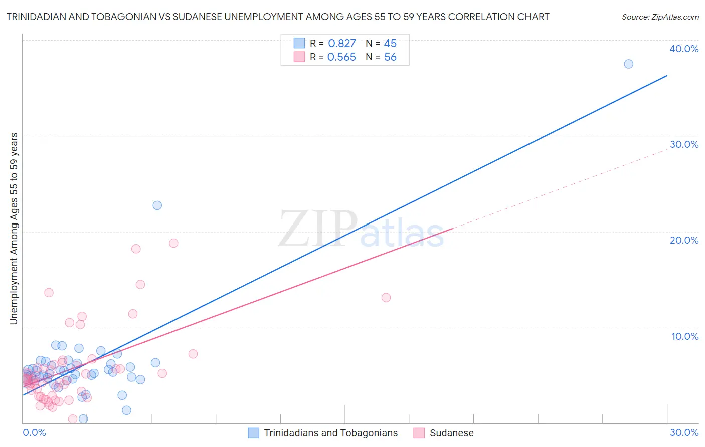 Trinidadian and Tobagonian vs Sudanese Unemployment Among Ages 55 to 59 years