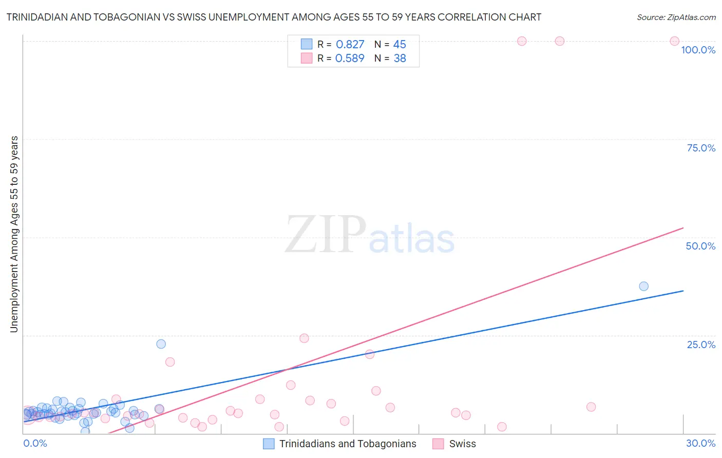 Trinidadian and Tobagonian vs Swiss Unemployment Among Ages 55 to 59 years