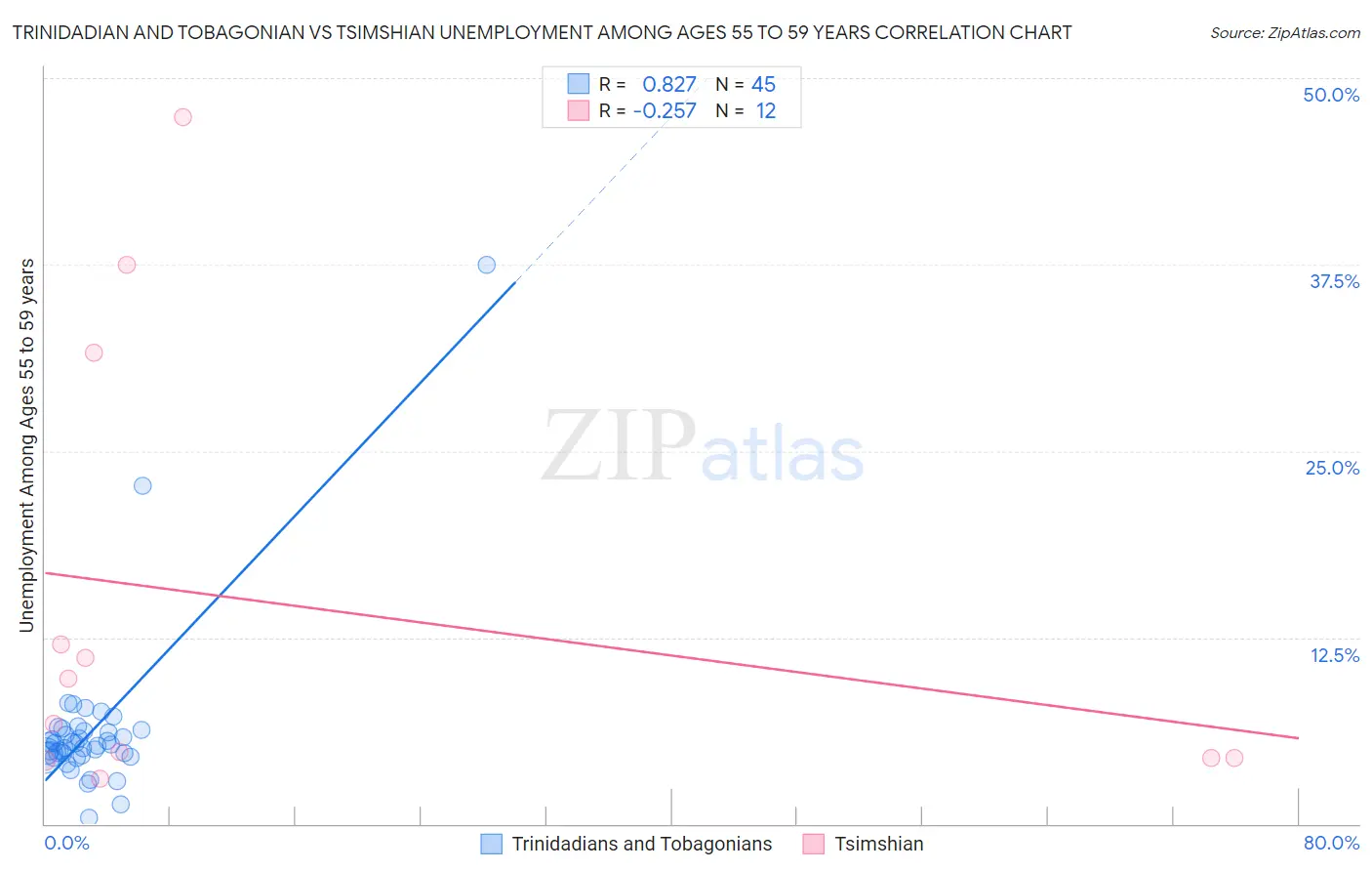 Trinidadian and Tobagonian vs Tsimshian Unemployment Among Ages 55 to 59 years