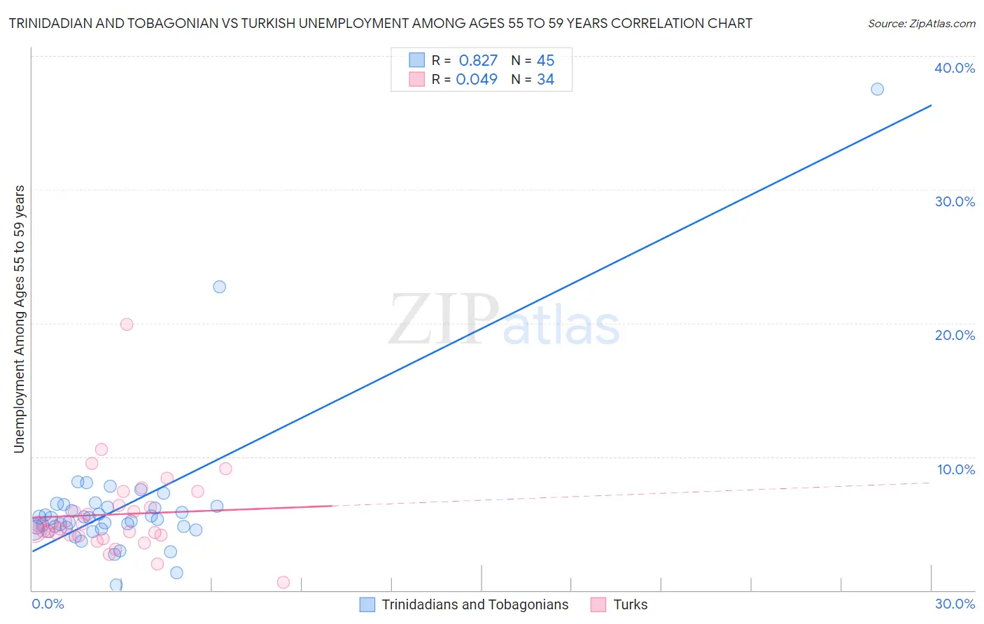 Trinidadian and Tobagonian vs Turkish Unemployment Among Ages 55 to 59 years