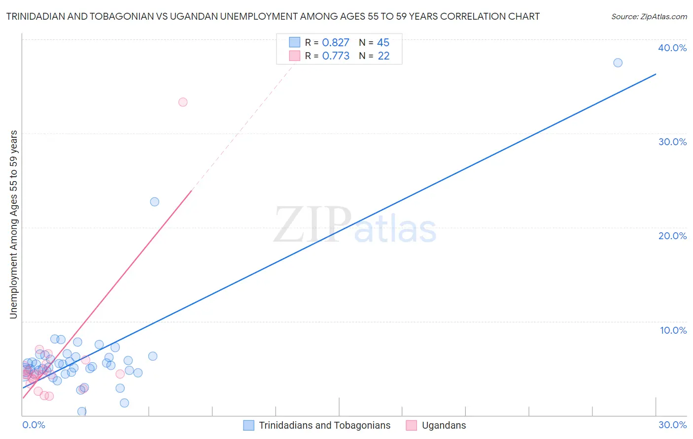 Trinidadian and Tobagonian vs Ugandan Unemployment Among Ages 55 to 59 years