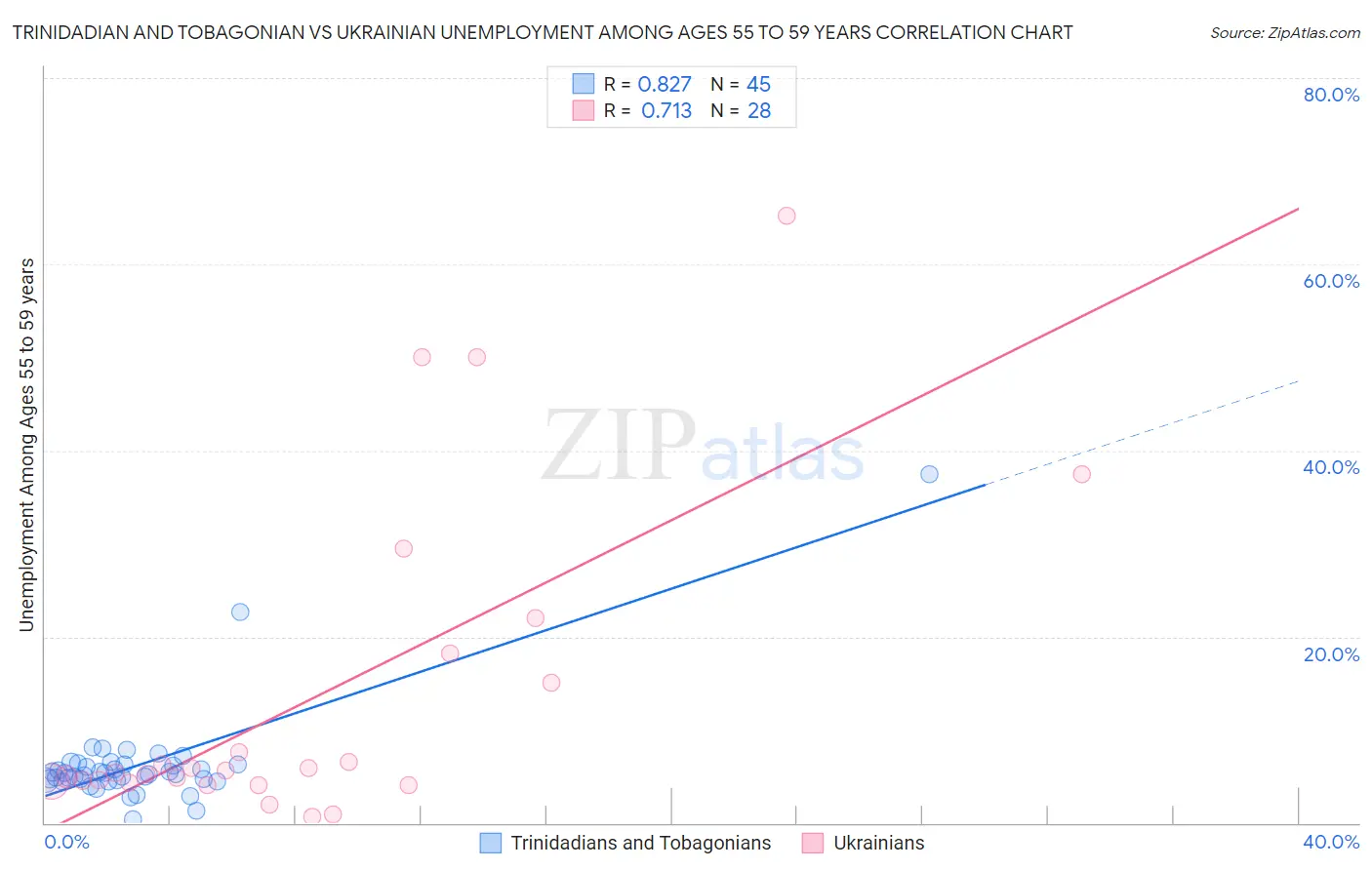 Trinidadian and Tobagonian vs Ukrainian Unemployment Among Ages 55 to 59 years