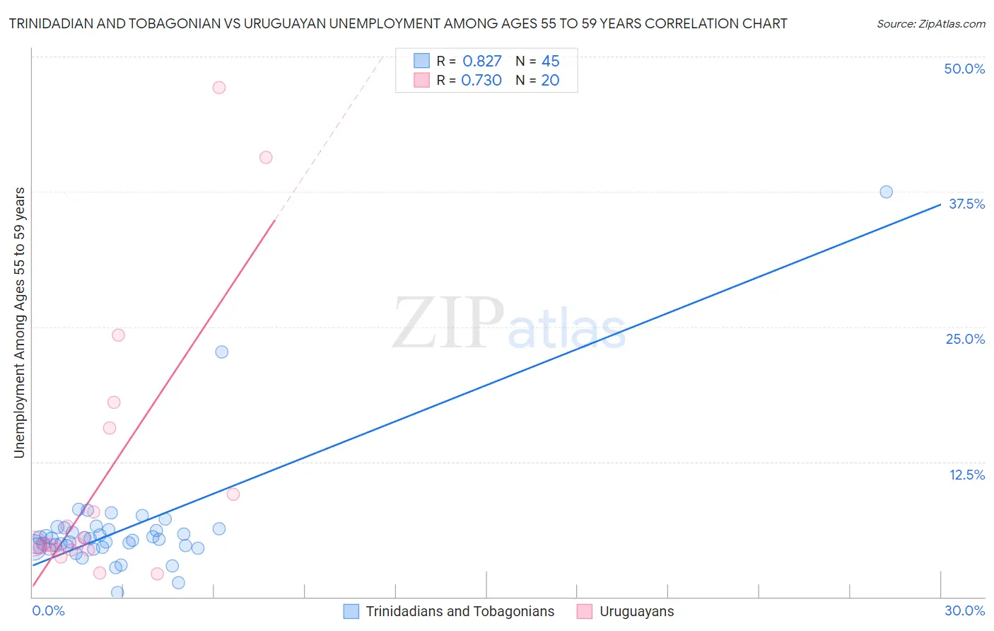Trinidadian and Tobagonian vs Uruguayan Unemployment Among Ages 55 to 59 years