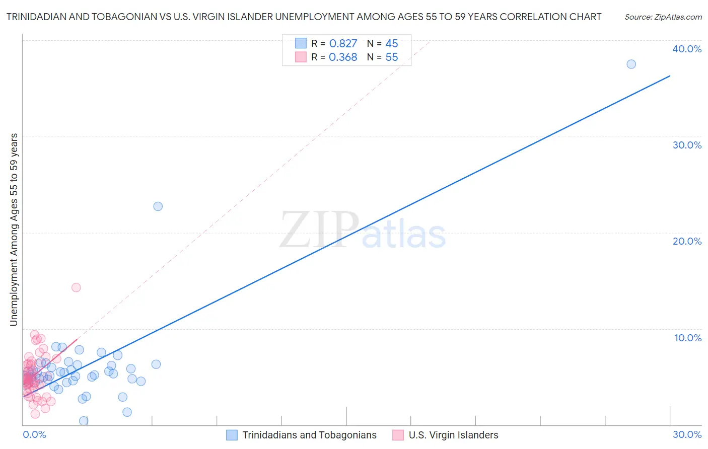 Trinidadian and Tobagonian vs U.S. Virgin Islander Unemployment Among Ages 55 to 59 years