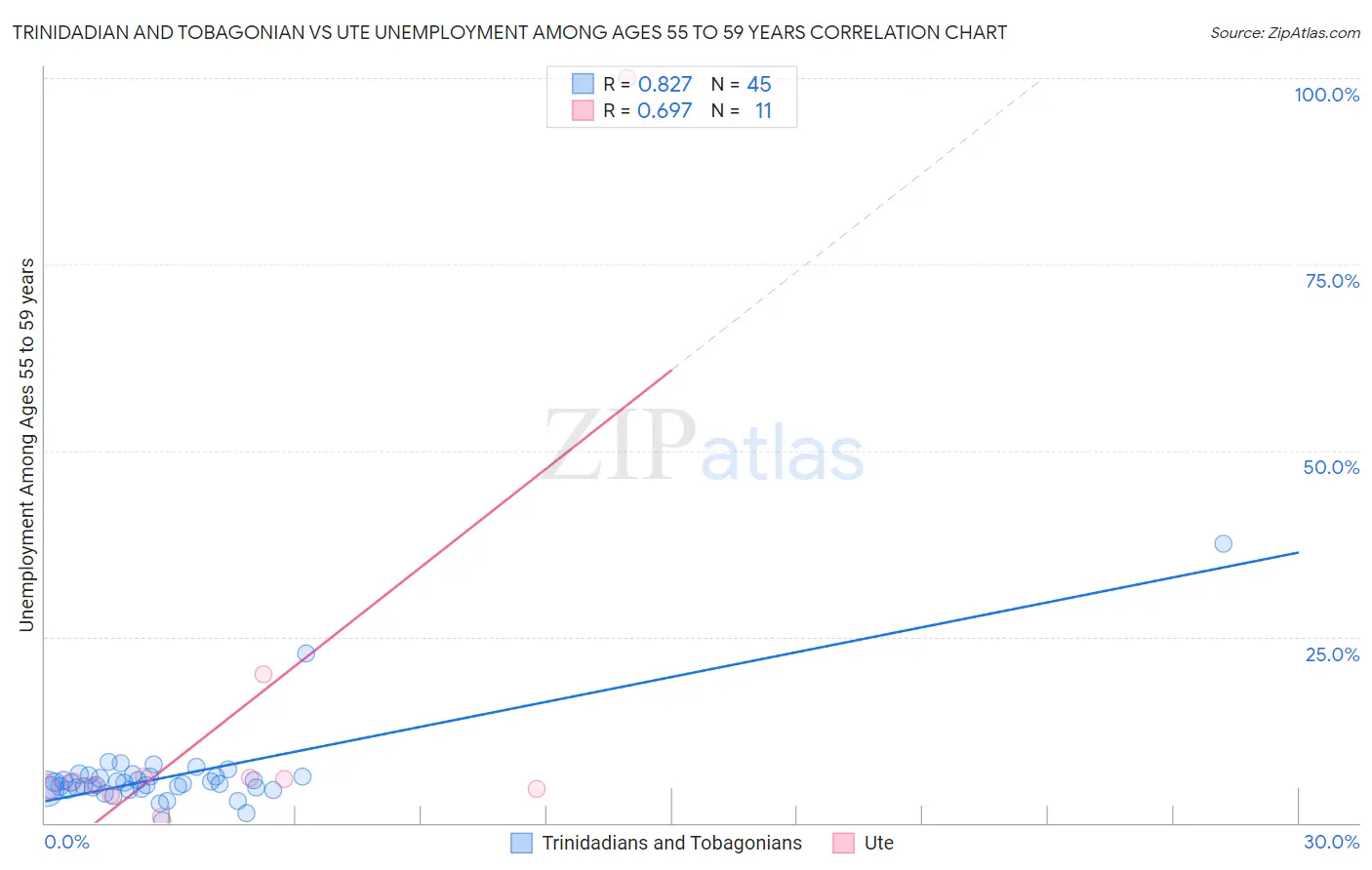 Trinidadian and Tobagonian vs Ute Unemployment Among Ages 55 to 59 years