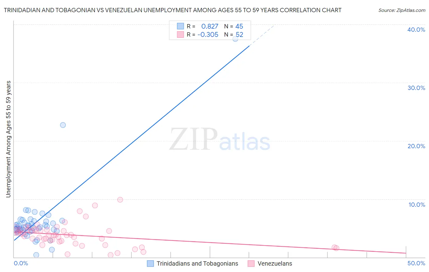 Trinidadian and Tobagonian vs Venezuelan Unemployment Among Ages 55 to 59 years