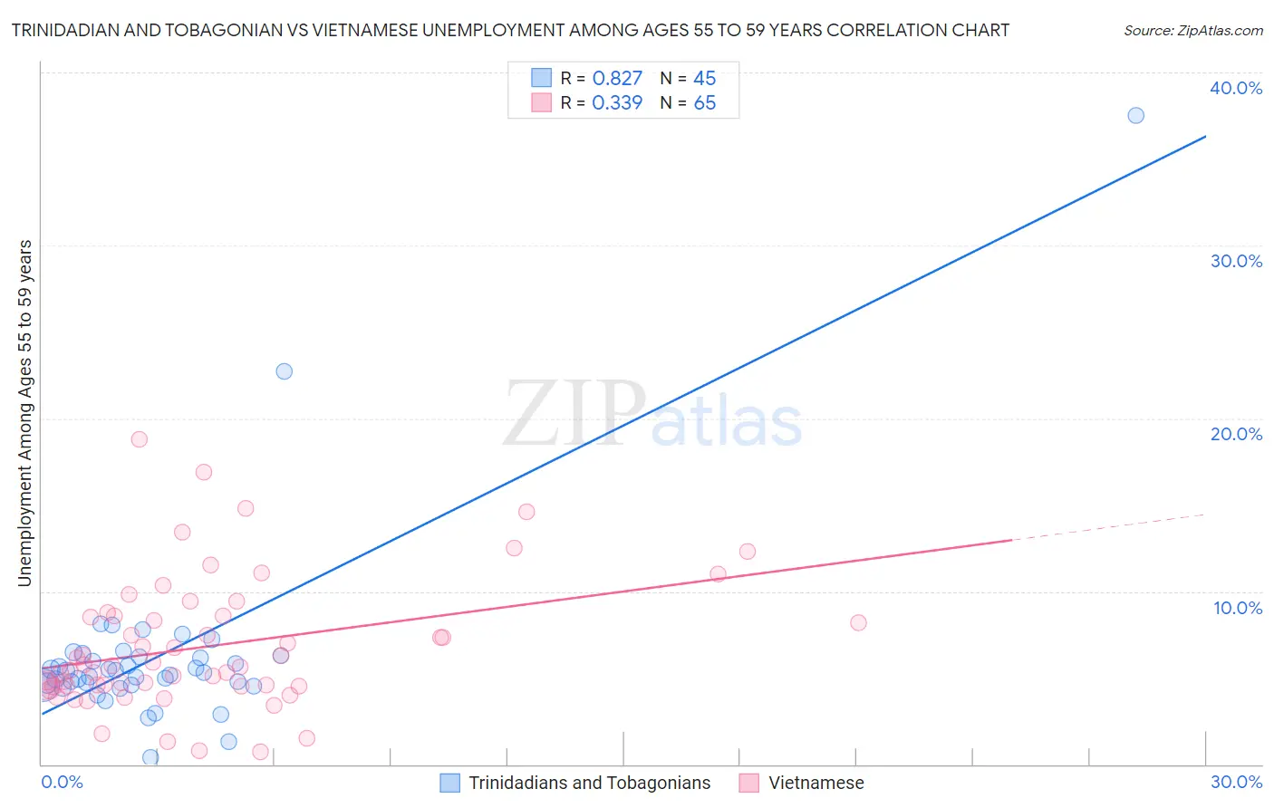 Trinidadian and Tobagonian vs Vietnamese Unemployment Among Ages 55 to 59 years