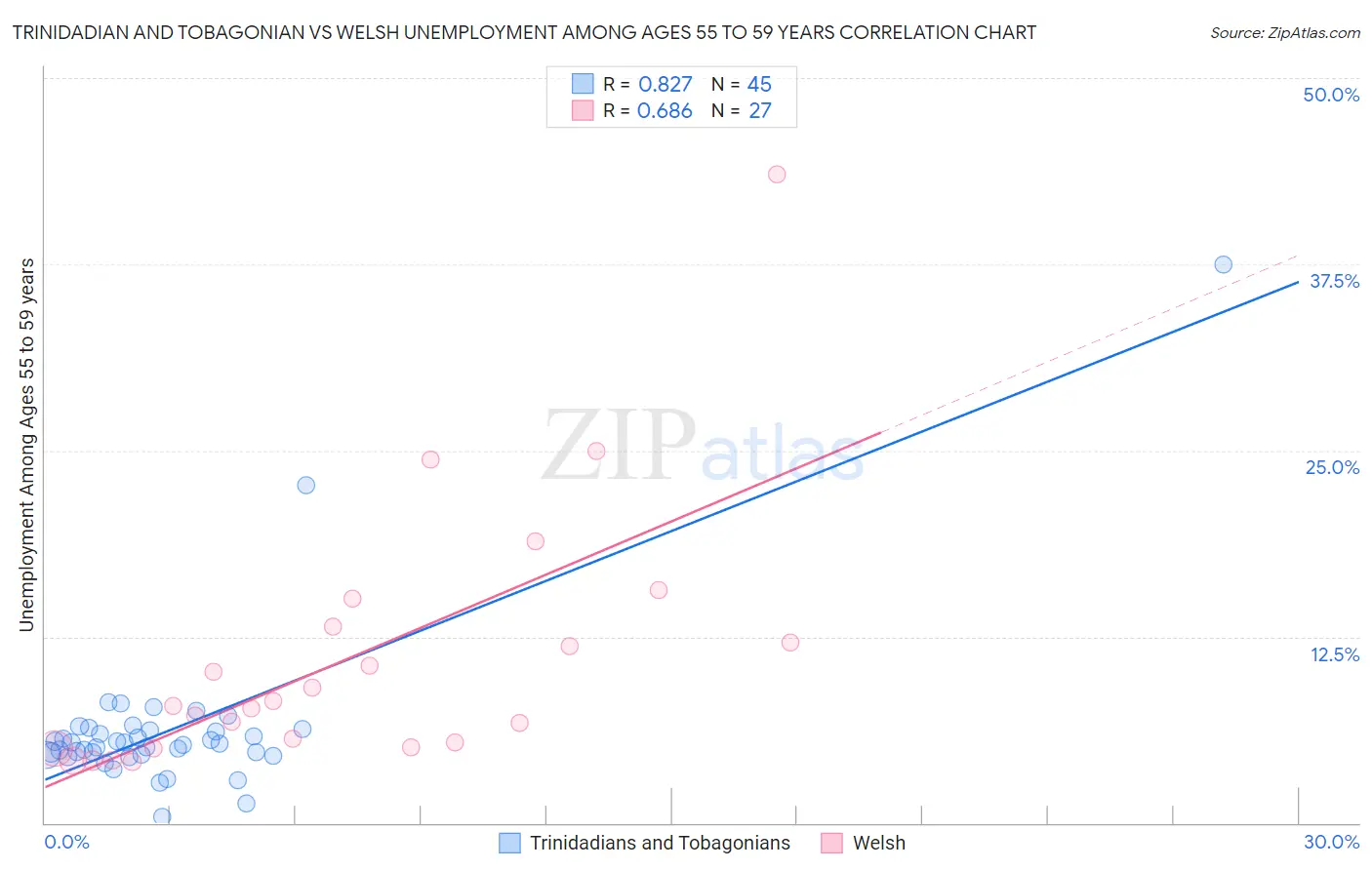Trinidadian and Tobagonian vs Welsh Unemployment Among Ages 55 to 59 years
