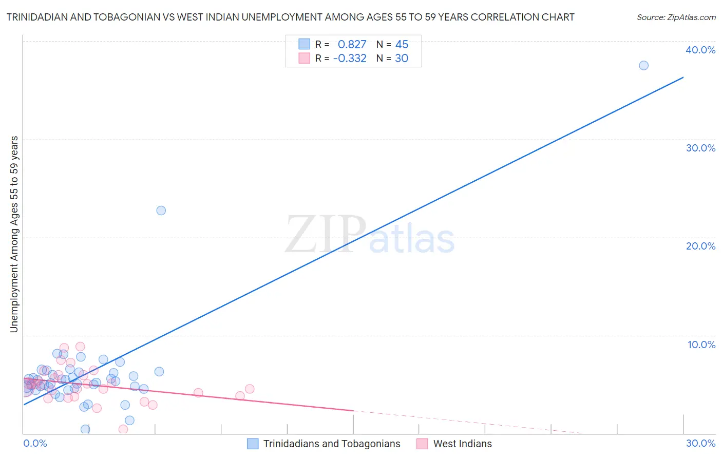 Trinidadian and Tobagonian vs West Indian Unemployment Among Ages 55 to 59 years