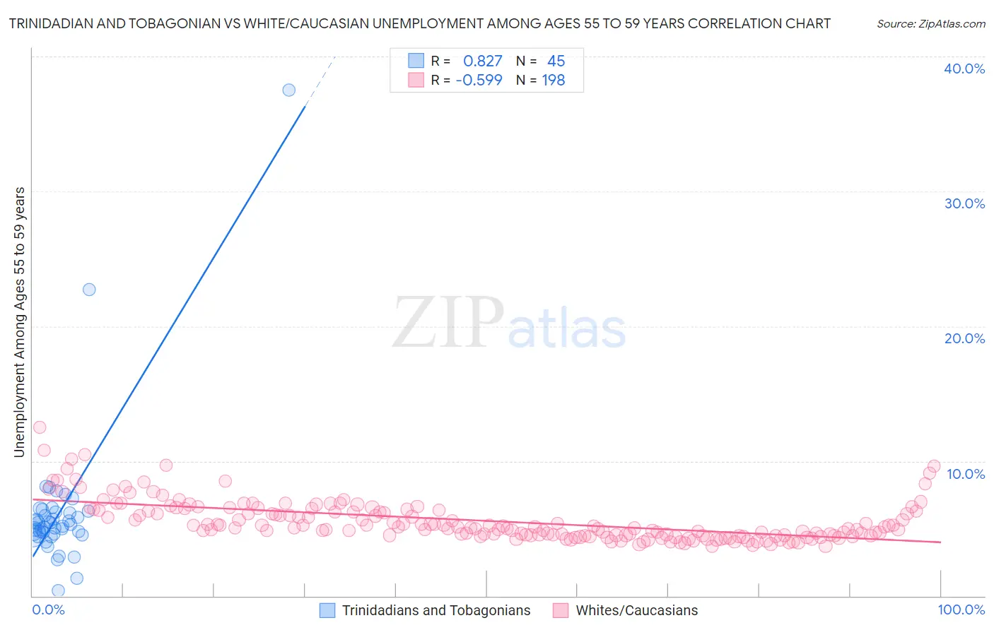 Trinidadian and Tobagonian vs White/Caucasian Unemployment Among Ages 55 to 59 years