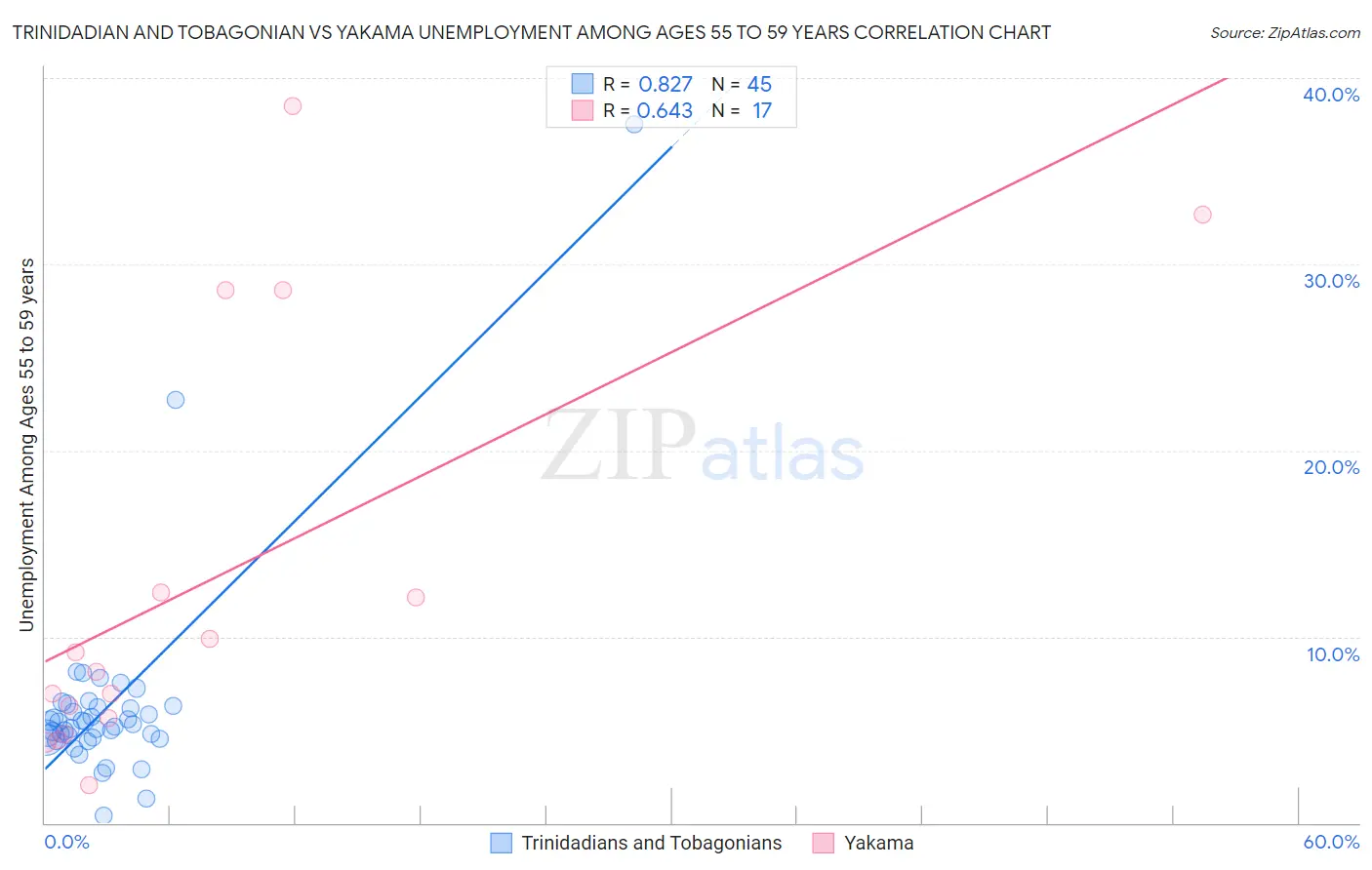 Trinidadian and Tobagonian vs Yakama Unemployment Among Ages 55 to 59 years