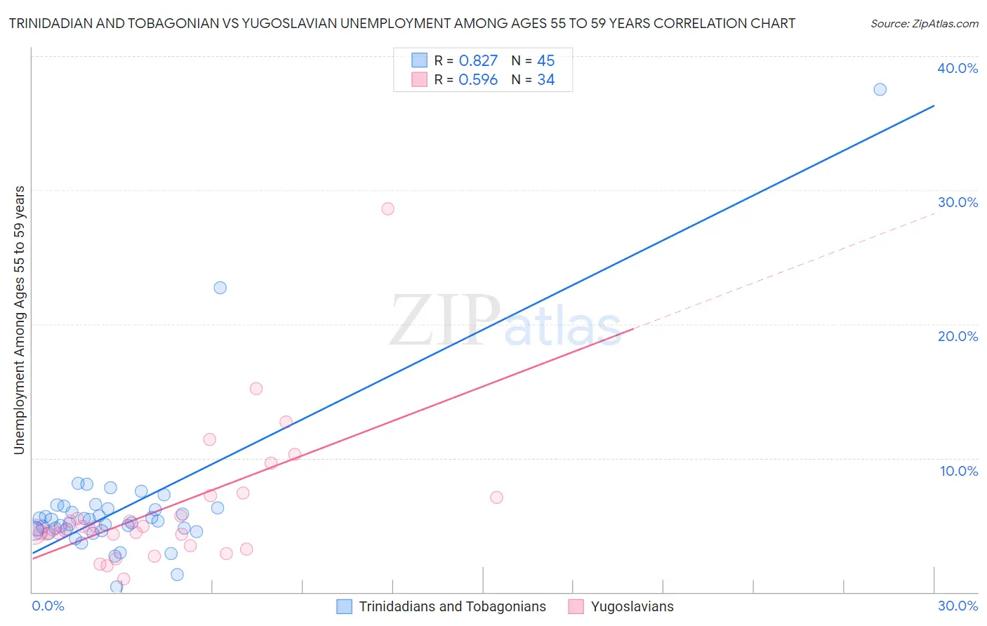 Trinidadian and Tobagonian vs Yugoslavian Unemployment Among Ages 55 to 59 years