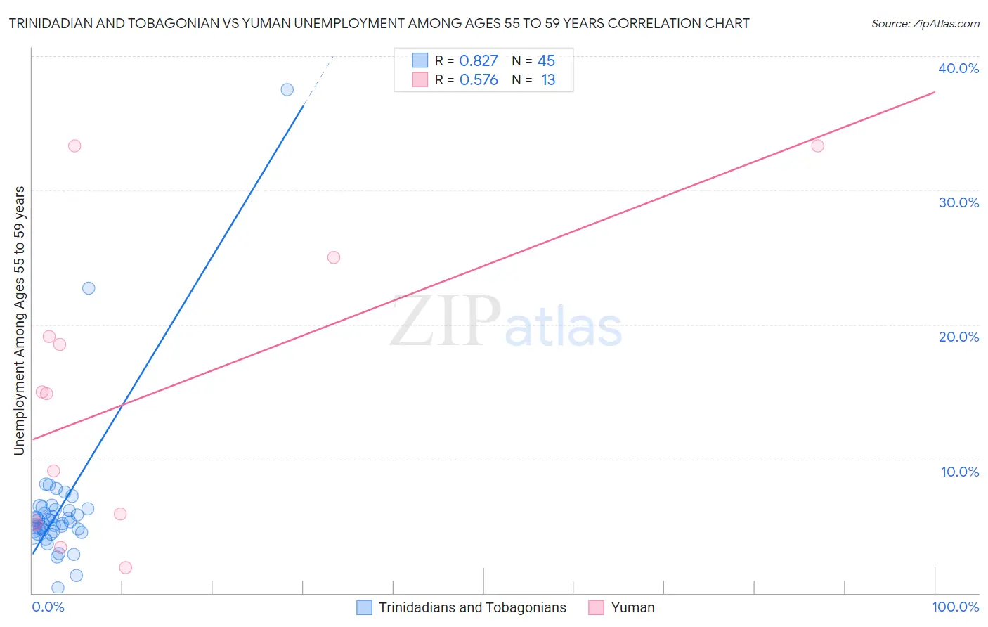 Trinidadian and Tobagonian vs Yuman Unemployment Among Ages 55 to 59 years