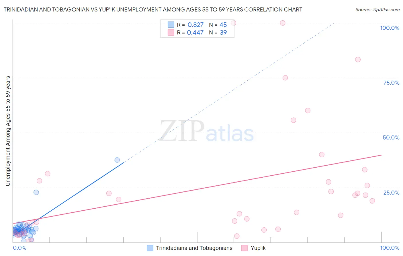 Trinidadian and Tobagonian vs Yup'ik Unemployment Among Ages 55 to 59 years