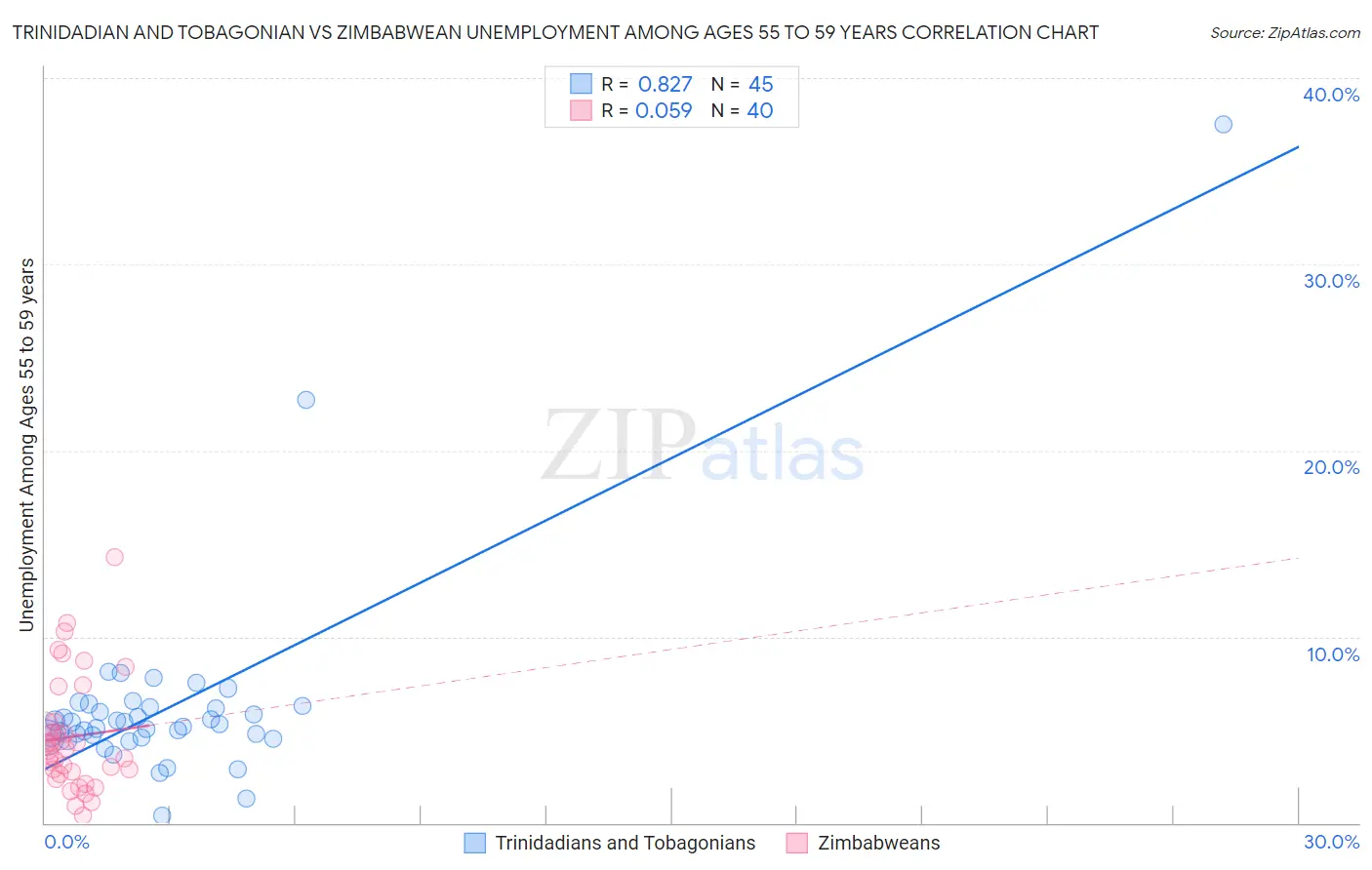 Trinidadian and Tobagonian vs Zimbabwean Unemployment Among Ages 55 to 59 years