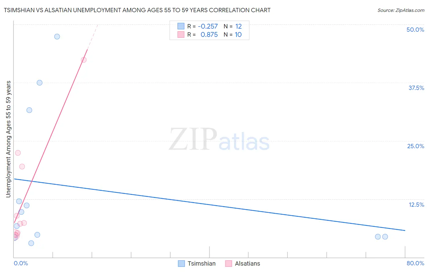 Tsimshian vs Alsatian Unemployment Among Ages 55 to 59 years
