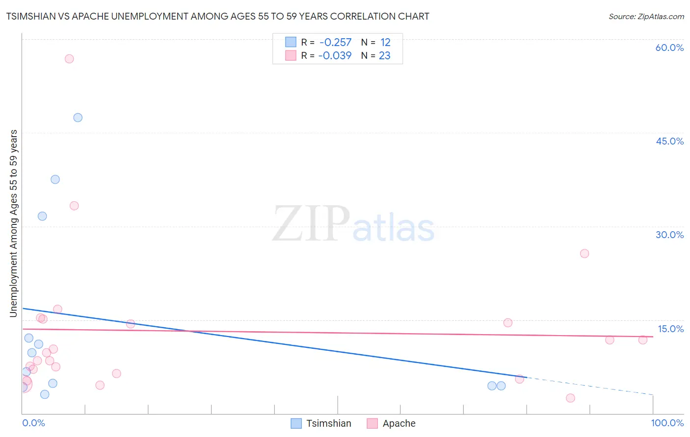 Tsimshian vs Apache Unemployment Among Ages 55 to 59 years