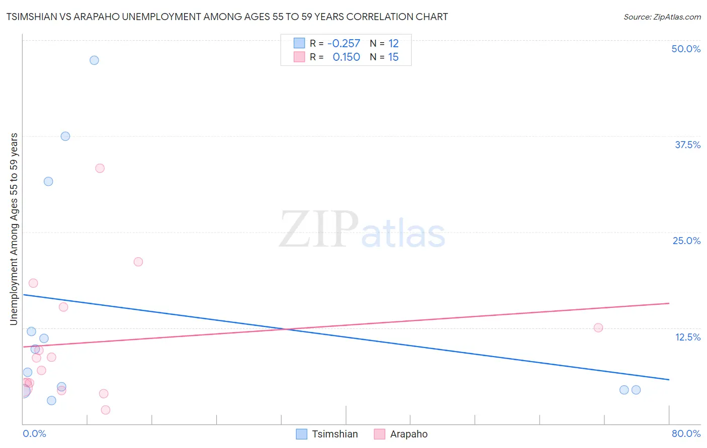 Tsimshian vs Arapaho Unemployment Among Ages 55 to 59 years