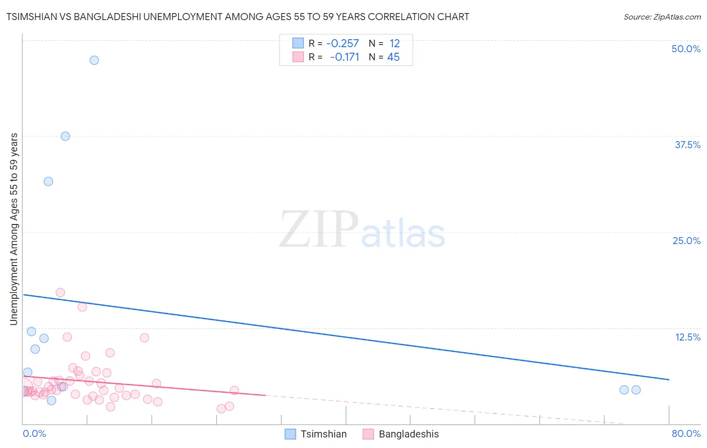 Tsimshian vs Bangladeshi Unemployment Among Ages 55 to 59 years