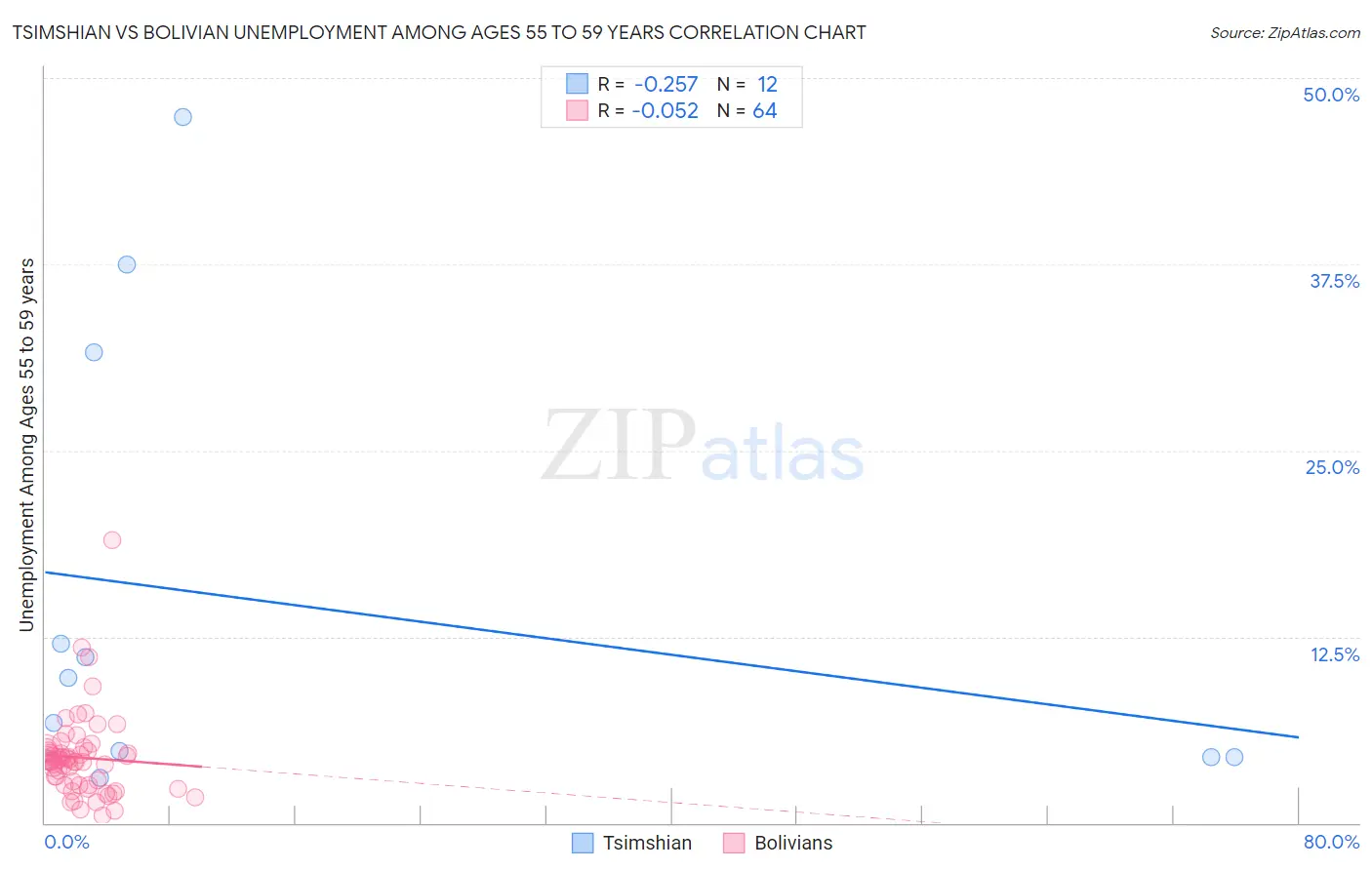 Tsimshian vs Bolivian Unemployment Among Ages 55 to 59 years