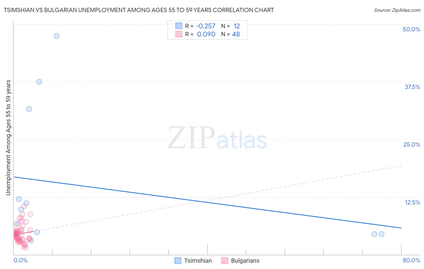 Tsimshian vs Bulgarian Unemployment Among Ages 55 to 59 years
