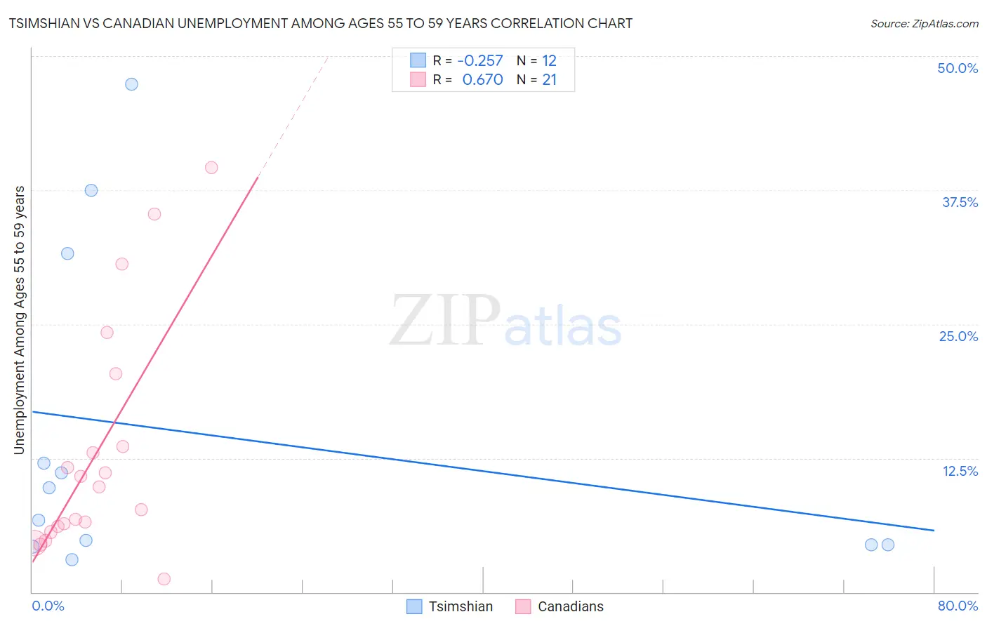 Tsimshian vs Canadian Unemployment Among Ages 55 to 59 years