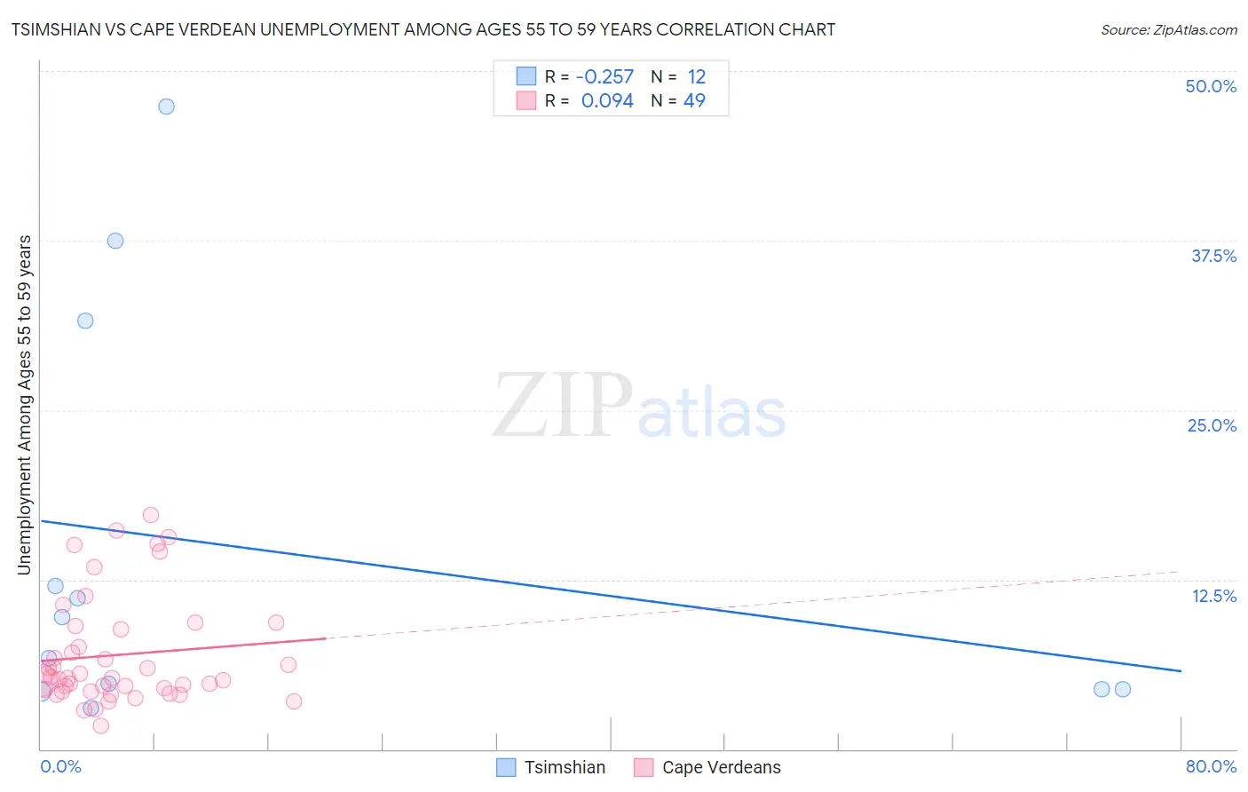 Tsimshian vs Cape Verdean Unemployment Among Ages 55 to 59 years