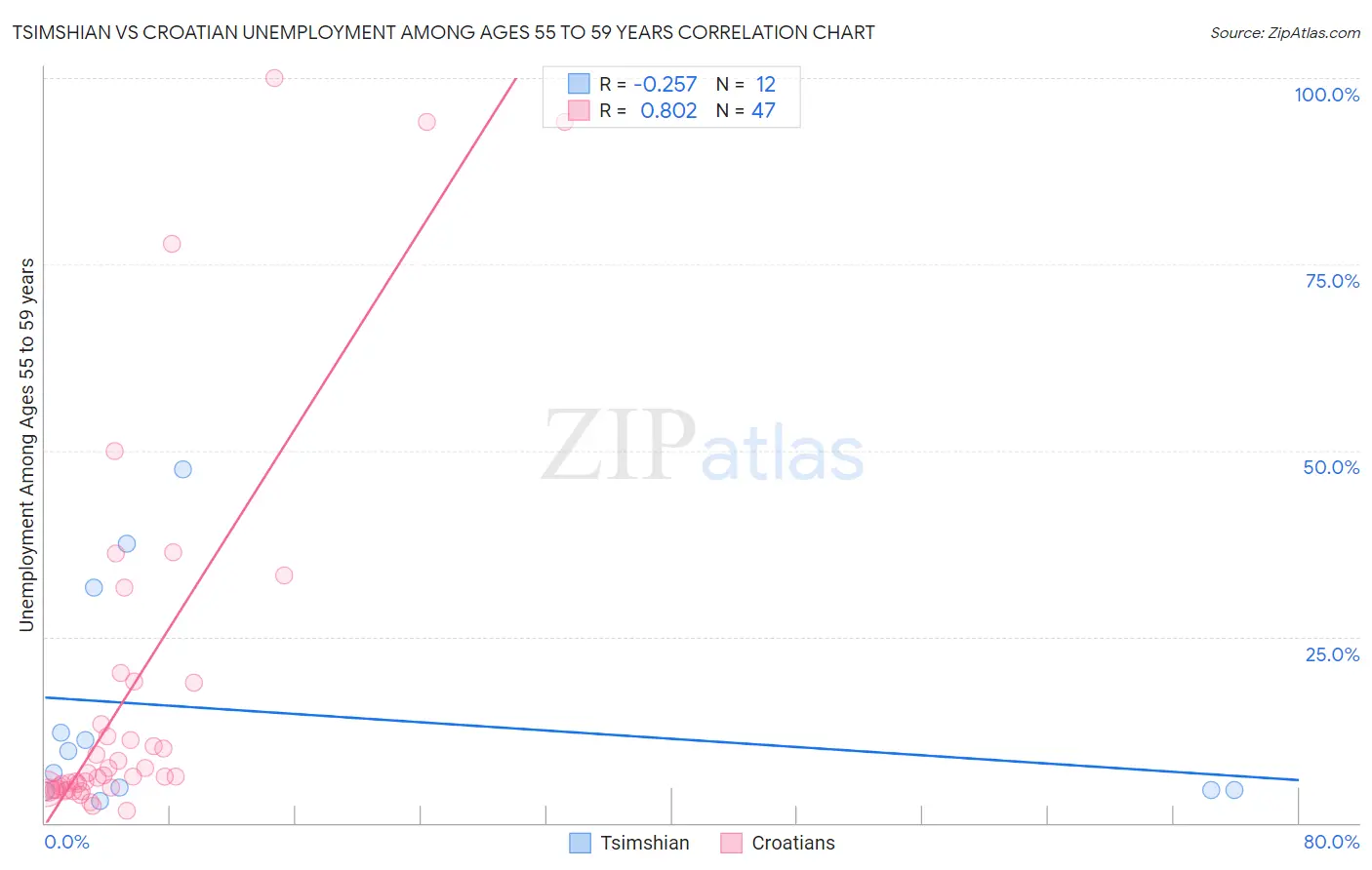 Tsimshian vs Croatian Unemployment Among Ages 55 to 59 years