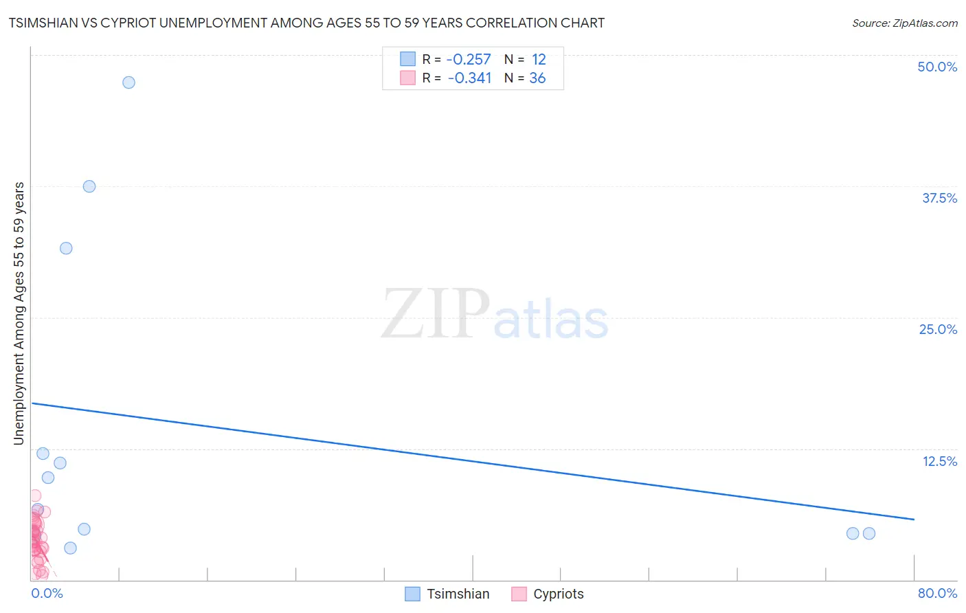 Tsimshian vs Cypriot Unemployment Among Ages 55 to 59 years