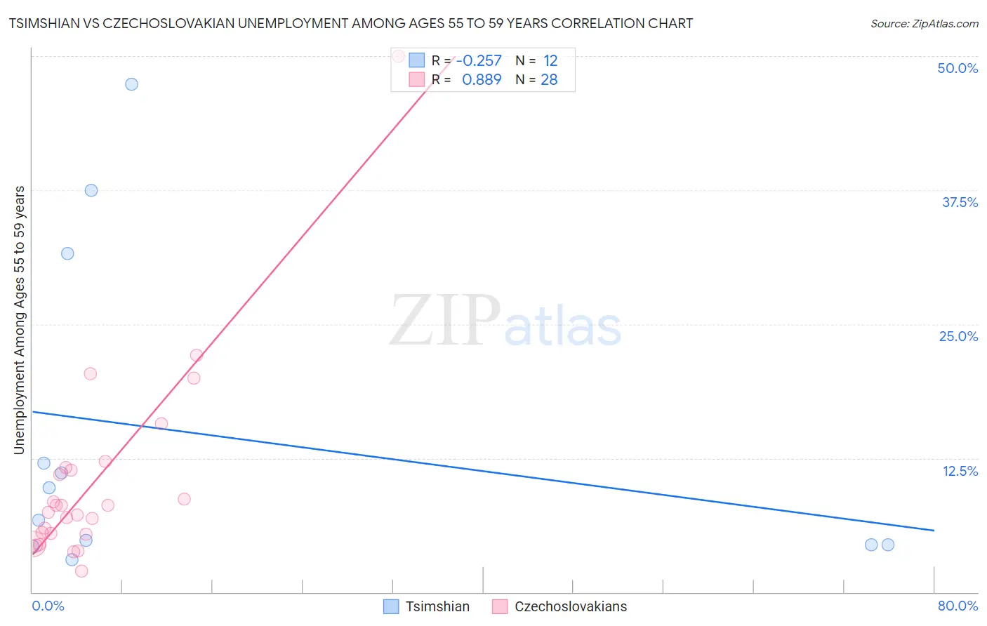 Tsimshian vs Czechoslovakian Unemployment Among Ages 55 to 59 years