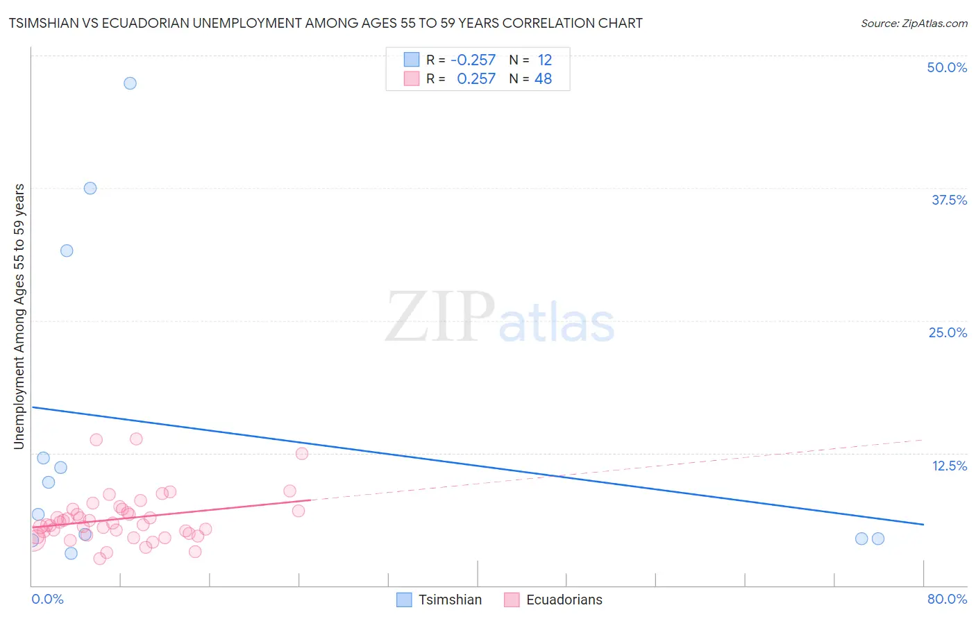 Tsimshian vs Ecuadorian Unemployment Among Ages 55 to 59 years