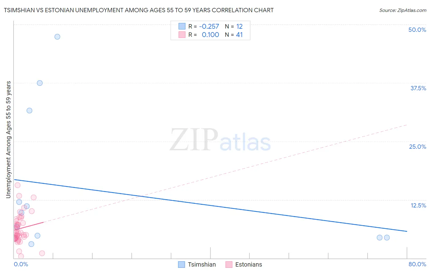 Tsimshian vs Estonian Unemployment Among Ages 55 to 59 years
