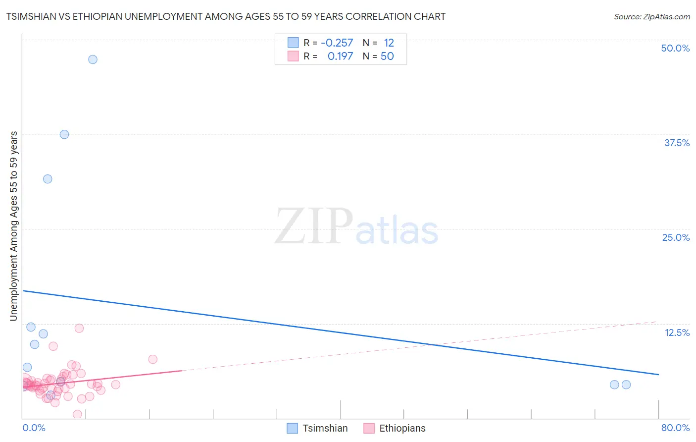 Tsimshian vs Ethiopian Unemployment Among Ages 55 to 59 years