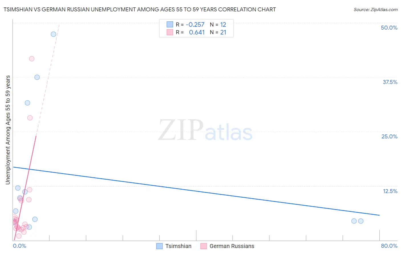 Tsimshian vs German Russian Unemployment Among Ages 55 to 59 years