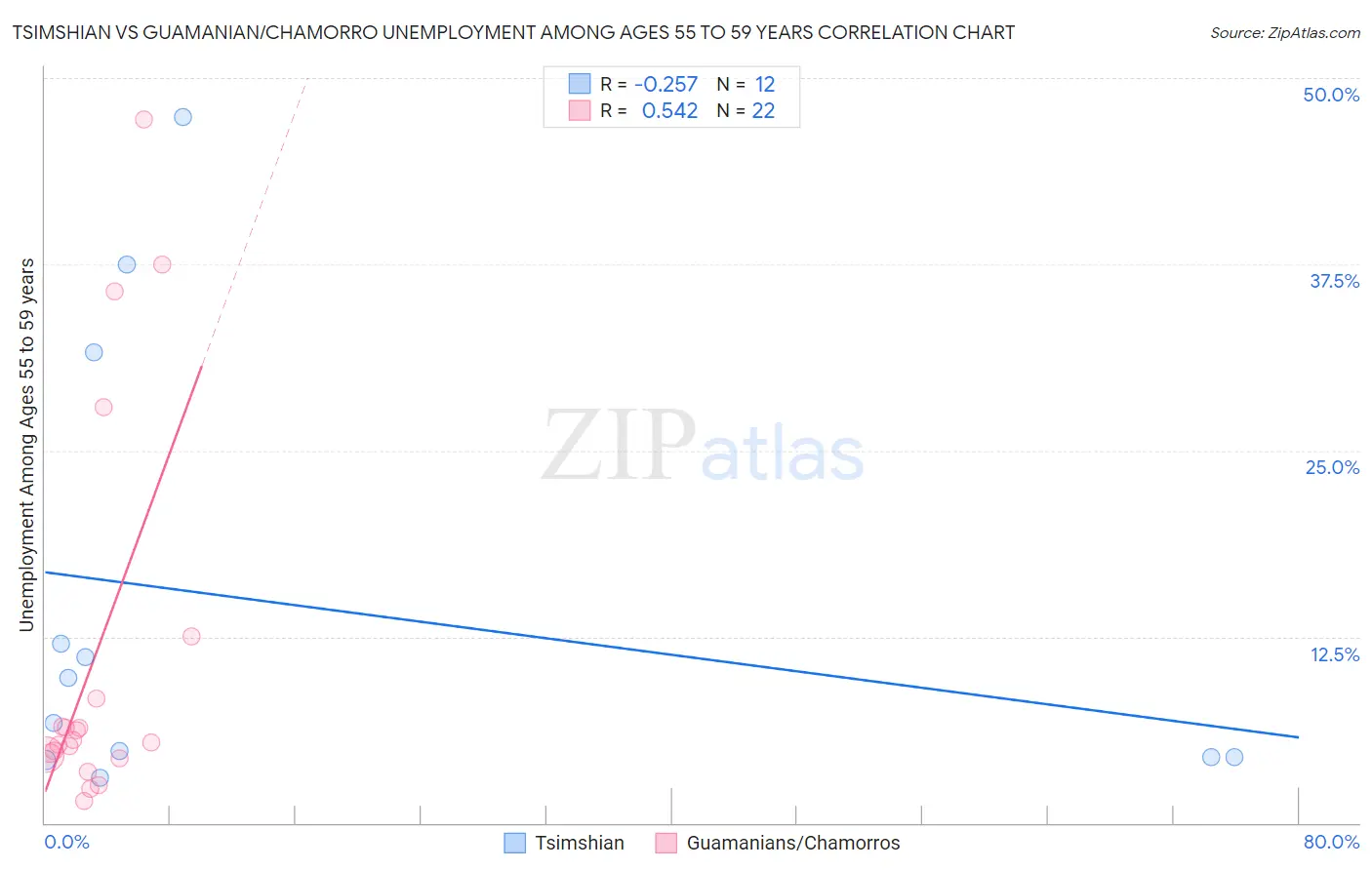 Tsimshian vs Guamanian/Chamorro Unemployment Among Ages 55 to 59 years