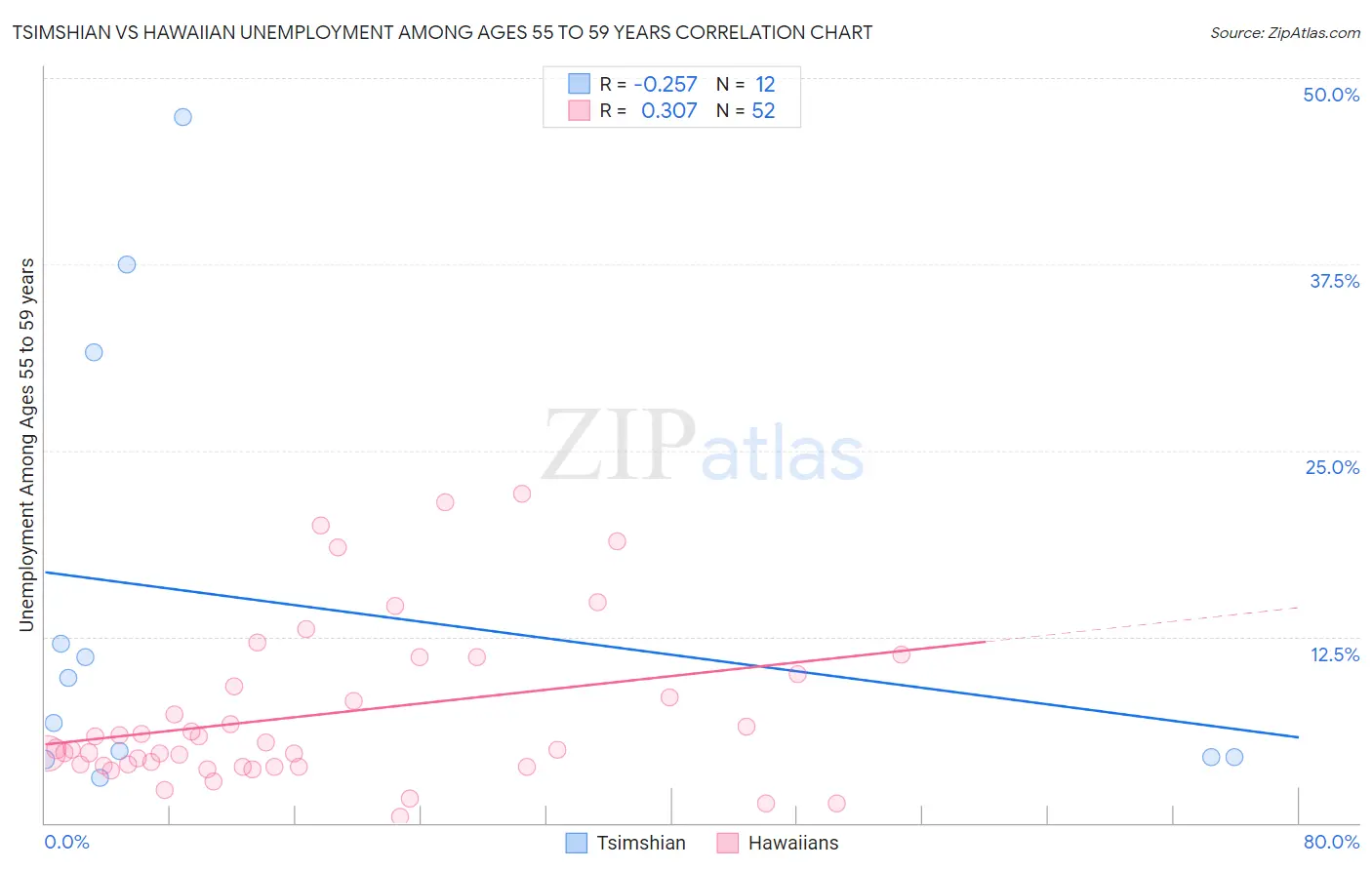 Tsimshian vs Hawaiian Unemployment Among Ages 55 to 59 years