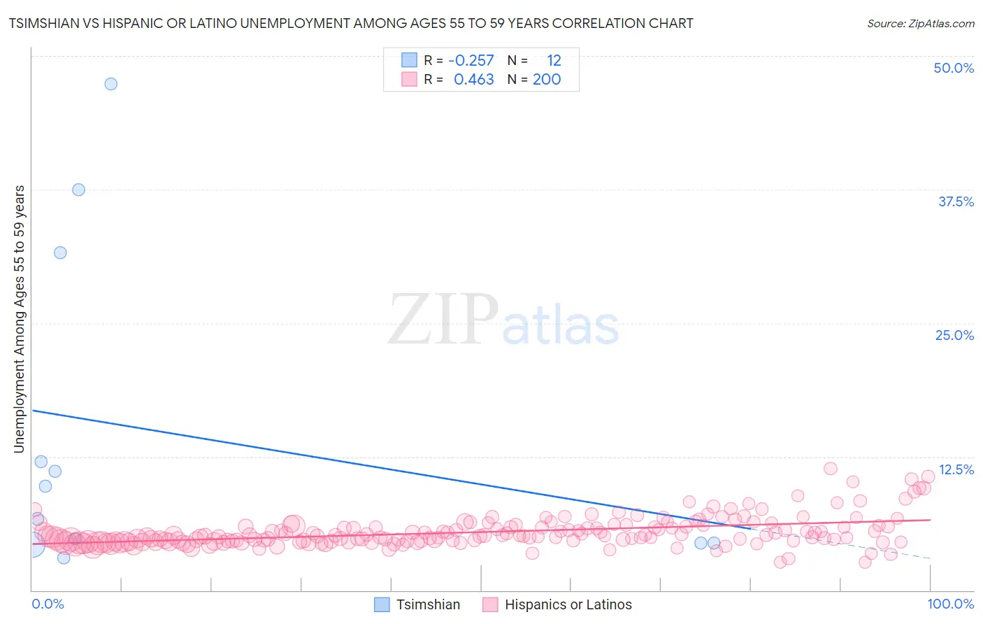 Tsimshian vs Hispanic or Latino Unemployment Among Ages 55 to 59 years