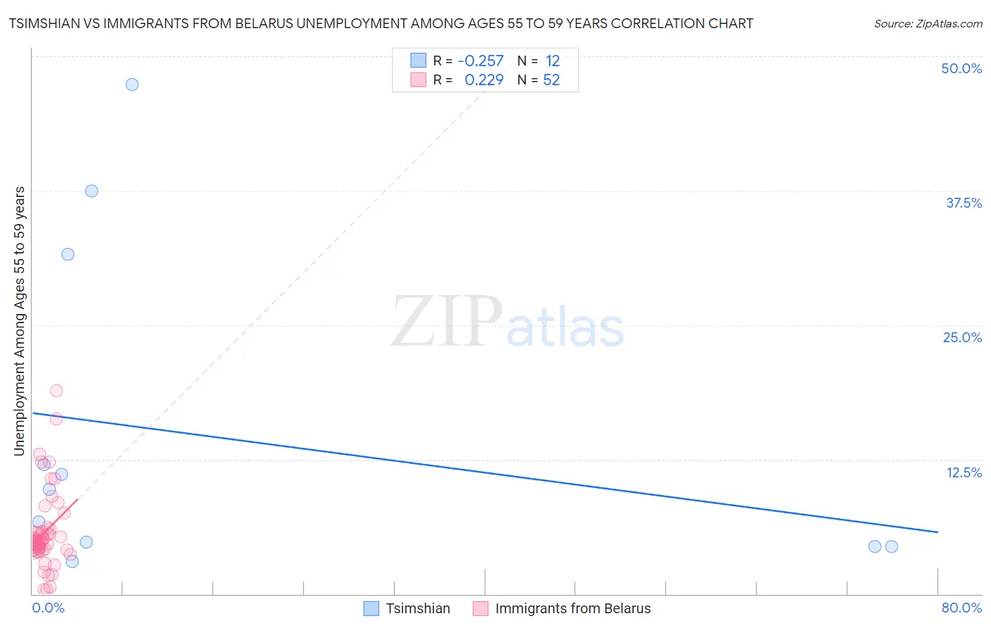 Tsimshian vs Immigrants from Belarus Unemployment Among Ages 55 to 59 years