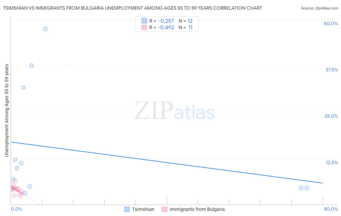 Tsimshian vs Immigrants from Bulgaria Unemployment Among Ages 55 to 59 years