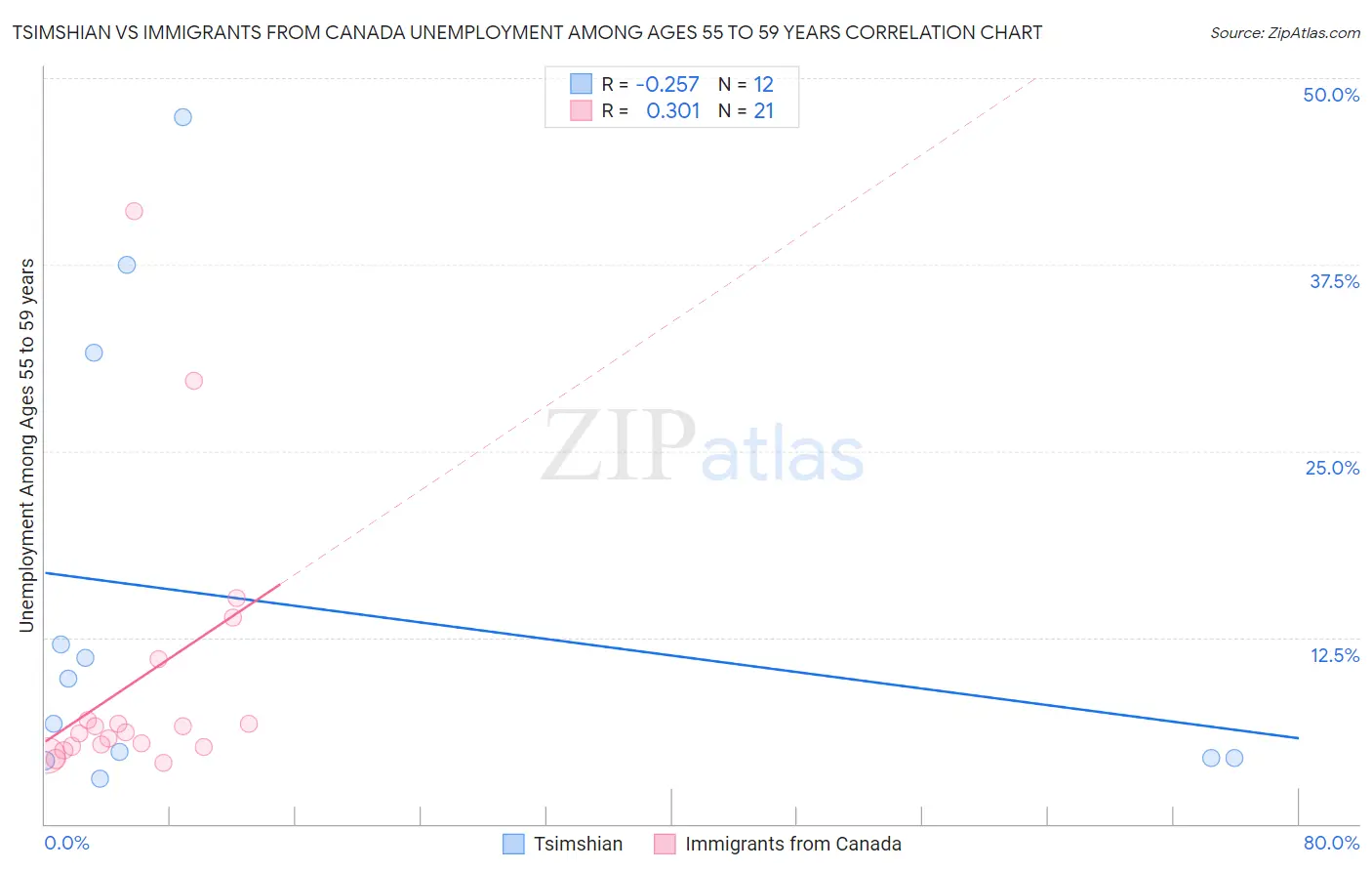Tsimshian vs Immigrants from Canada Unemployment Among Ages 55 to 59 years