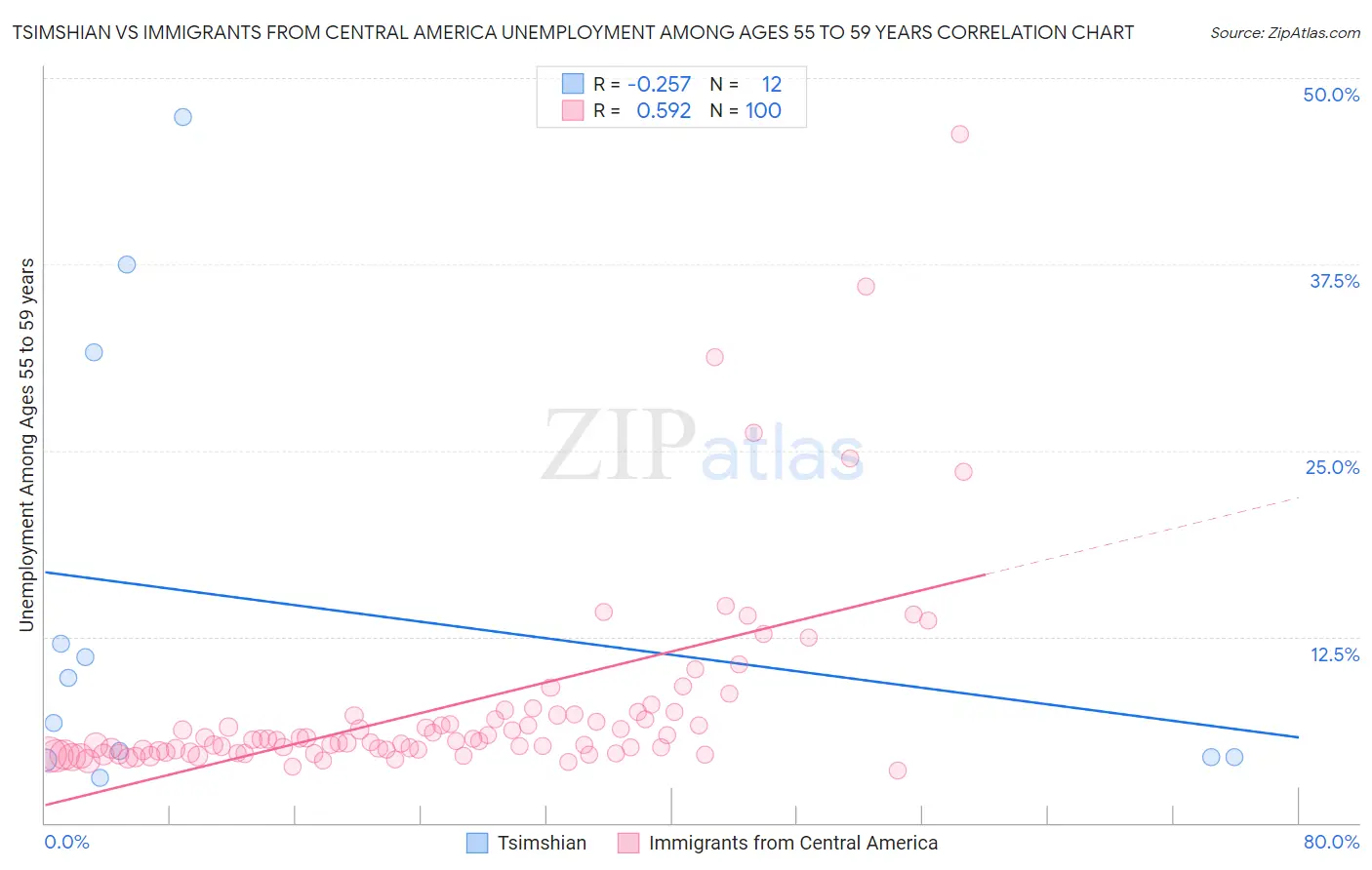 Tsimshian vs Immigrants from Central America Unemployment Among Ages 55 to 59 years
