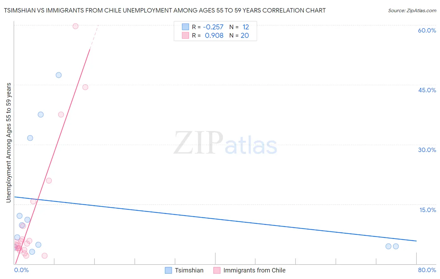 Tsimshian vs Immigrants from Chile Unemployment Among Ages 55 to 59 years