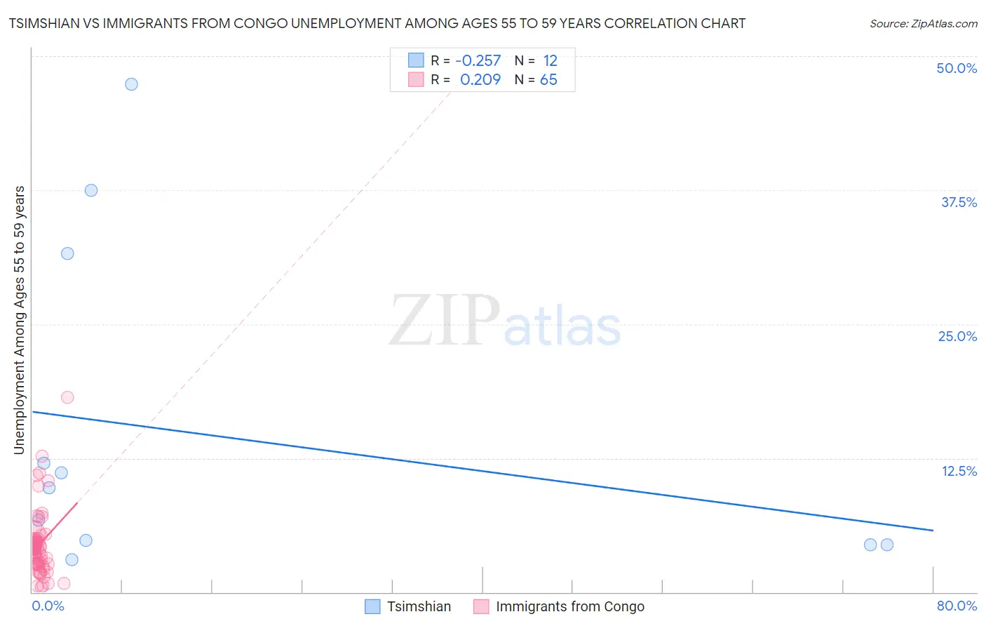 Tsimshian vs Immigrants from Congo Unemployment Among Ages 55 to 59 years