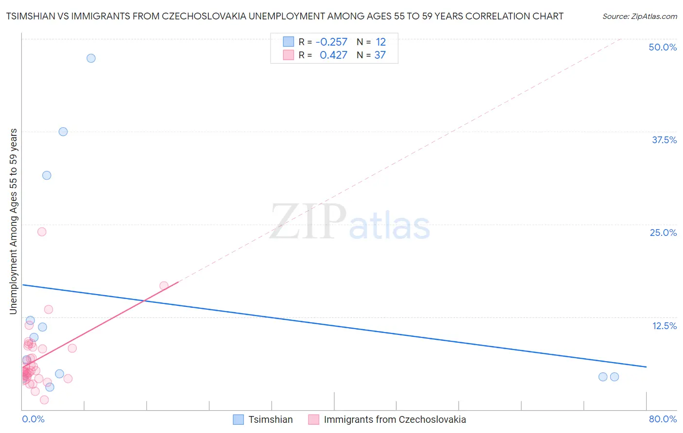 Tsimshian vs Immigrants from Czechoslovakia Unemployment Among Ages 55 to 59 years